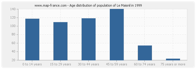Age distribution of population of Le Maisnil in 1999